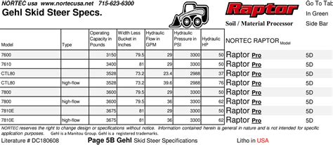 how many hours is alot on a skid steer|skid steer weight chart.